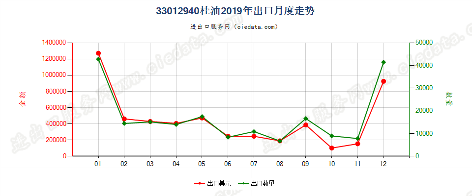 33012940桂油出口2019年月度走势图