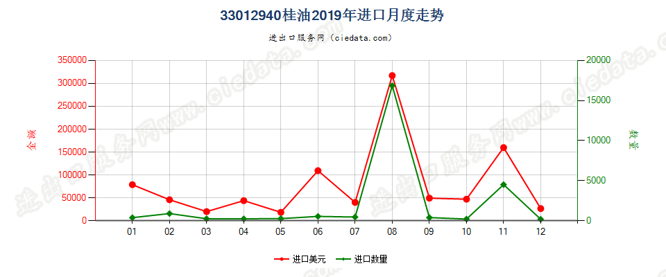 33012940桂油进口2019年月度走势图