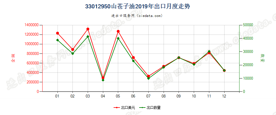 33012950山苍子油出口2019年月度走势图