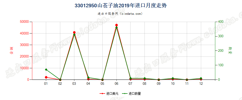 33012950山苍子油进口2019年月度走势图