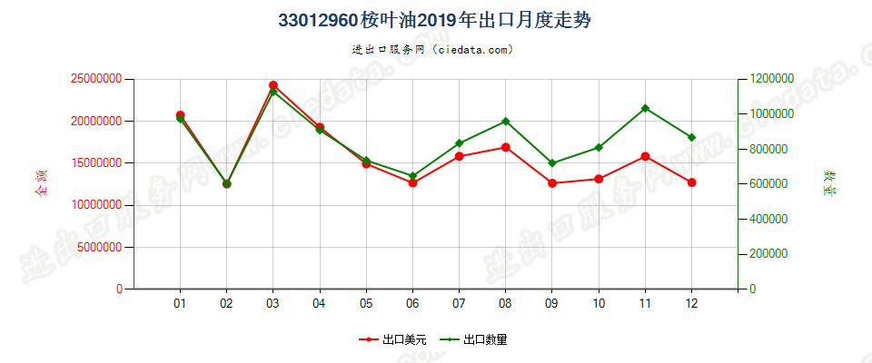 33012960桉叶油出口2019年月度走势图