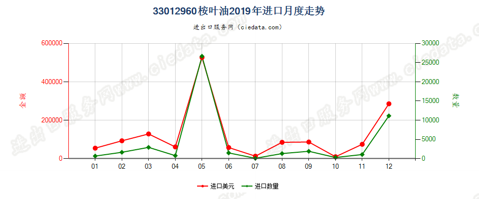 33012960桉叶油进口2019年月度走势图