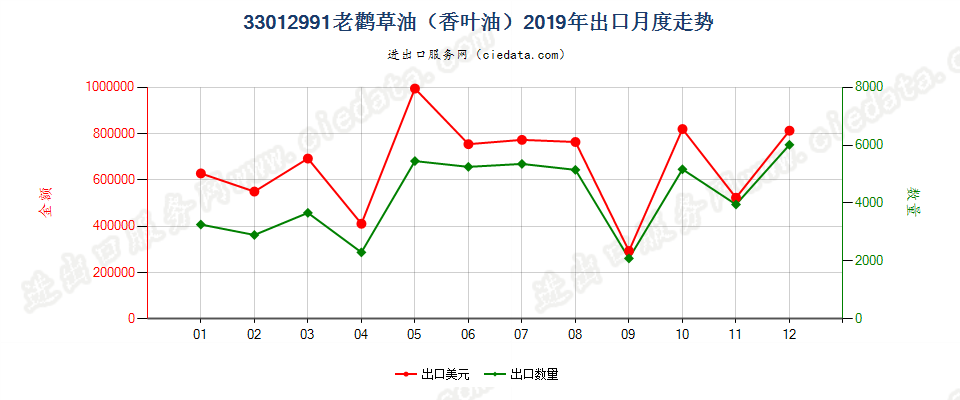 33012991老鹳草油（香叶油）出口2019年月度走势图