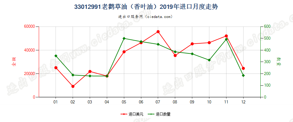 33012991老鹳草油（香叶油）进口2019年月度走势图