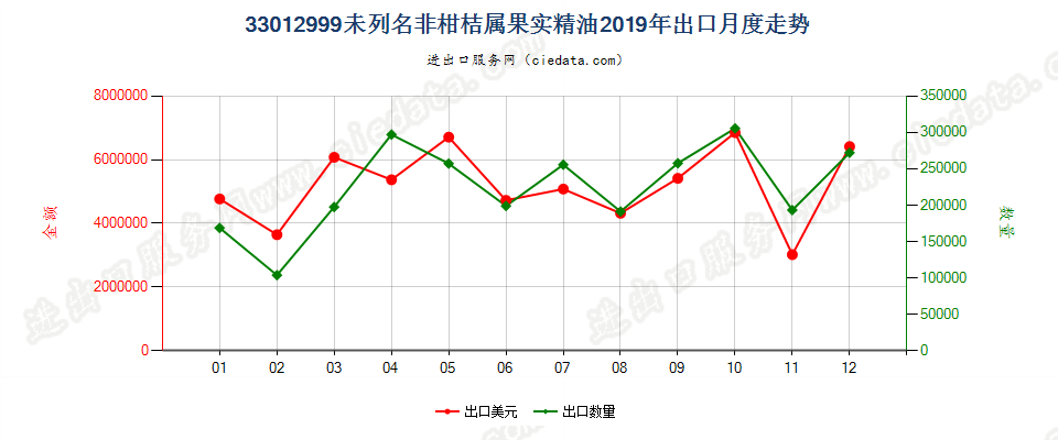 33012999未列名非柑桔属果实精油出口2019年月度走势图