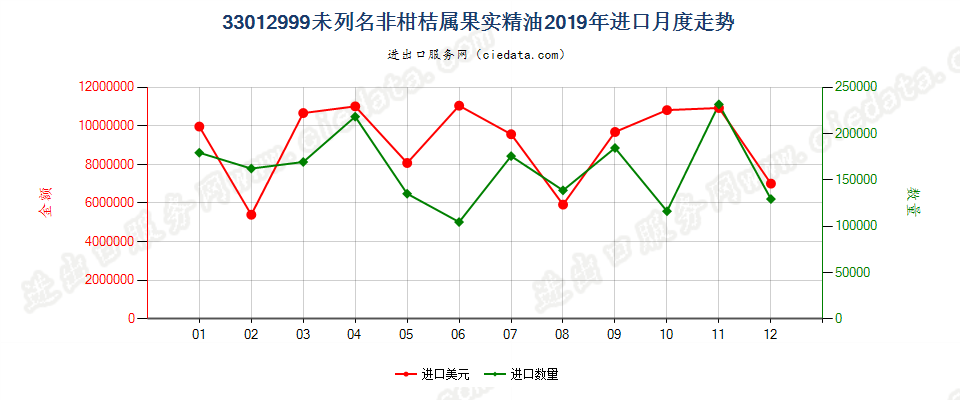 33012999未列名非柑桔属果实精油进口2019年月度走势图