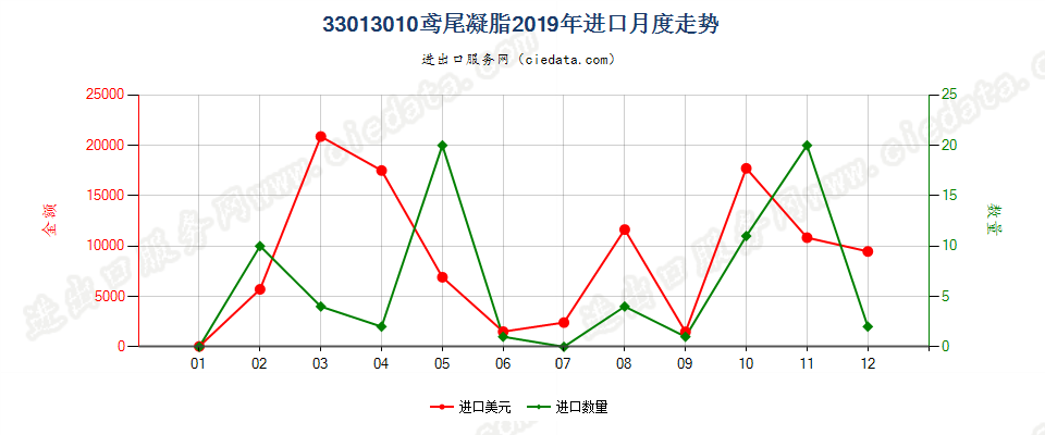 33013010鸢尾凝脂进口2019年月度走势图