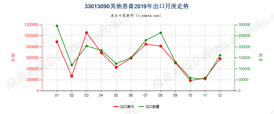 33013090其他香膏出口2019年月度走势图