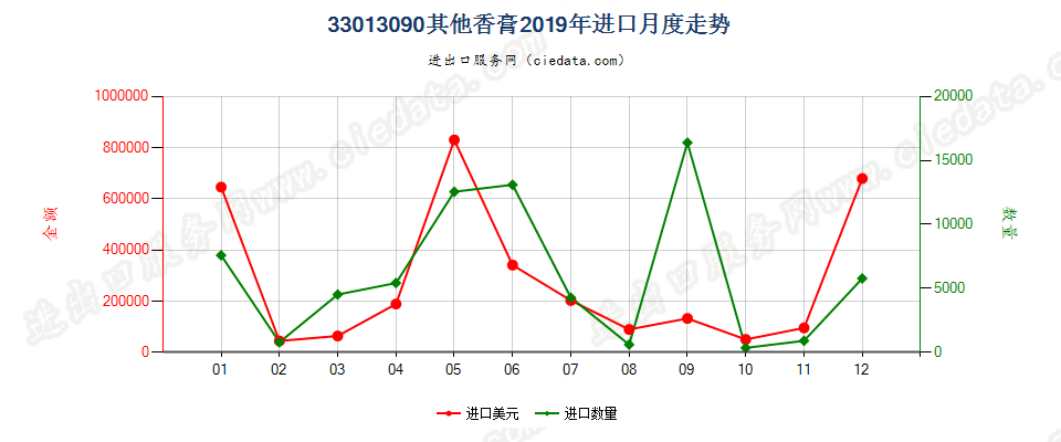 33013090其他香膏进口2019年月度走势图