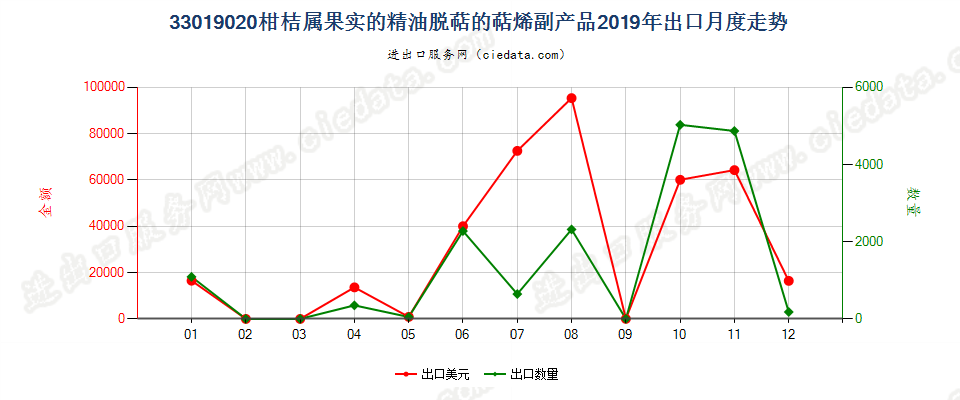 33019020柑桔属果实的精油脱萜的萜烯副产品出口2019年月度走势图