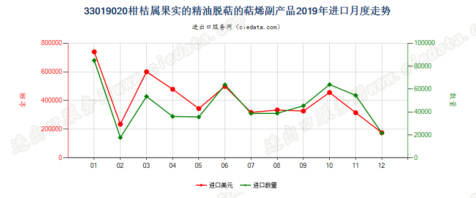 33019020柑桔属果实的精油脱萜的萜烯副产品进口2019年月度走势图