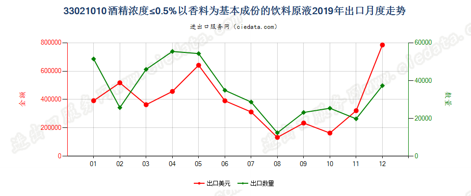 33021010酒精浓度≤0.5%以香料为基本成份的饮料原液出口2019年月度走势图