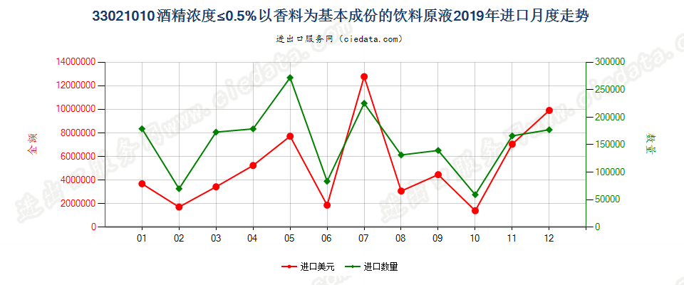 33021010酒精浓度≤0.5%以香料为基本成份的饮料原液进口2019年月度走势图