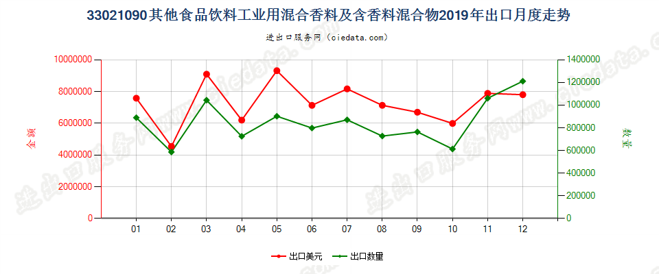 33021090其他食品饮料工业用混合香料及含香料混合物出口2019年月度走势图