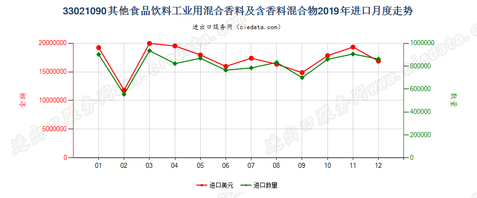 33021090其他食品饮料工业用混合香料及含香料混合物进口2019年月度走势图