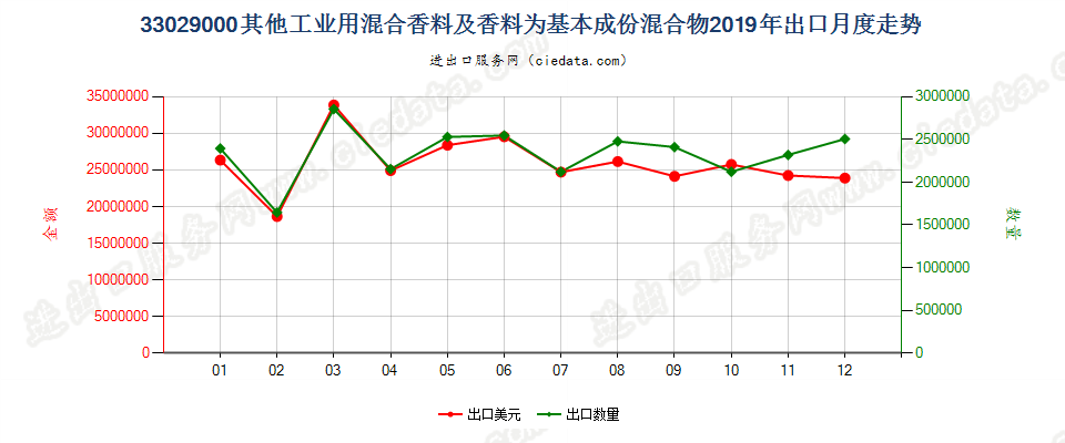 33029000其他工业用混合香料及香料为基本成份混合物出口2019年月度走势图