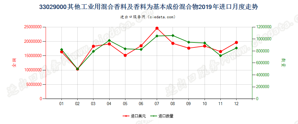 33029000其他工业用混合香料及香料为基本成份混合物进口2019年月度走势图