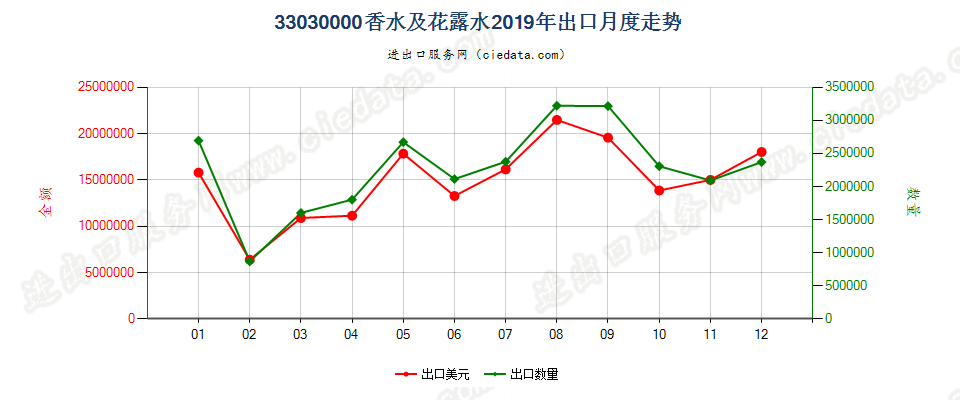 33030000香水及花露水出口2019年月度走势图