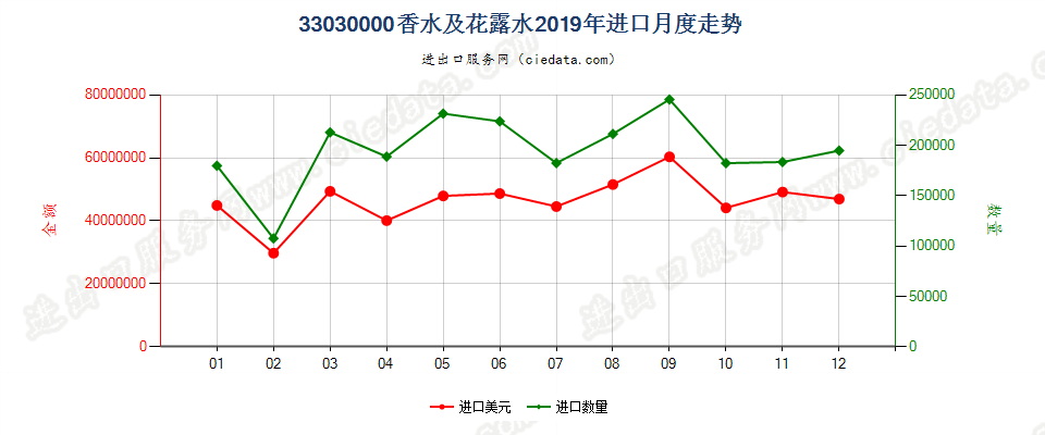 33030000香水及花露水进口2019年月度走势图