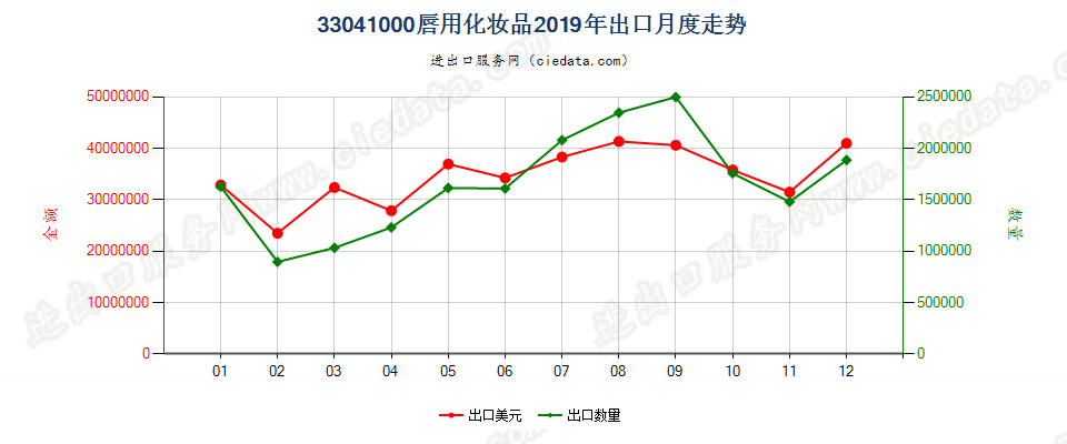 33041000唇用化妆品出口2019年月度走势图