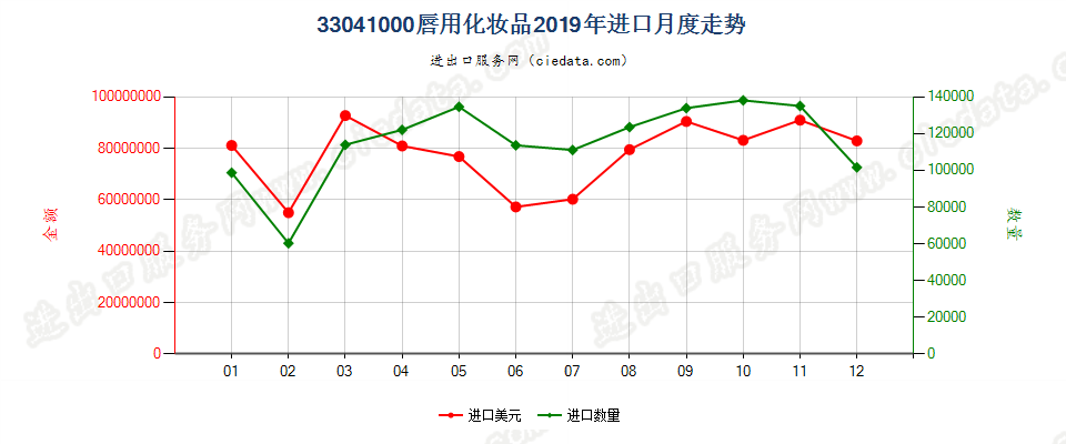 33041000唇用化妆品进口2019年月度走势图