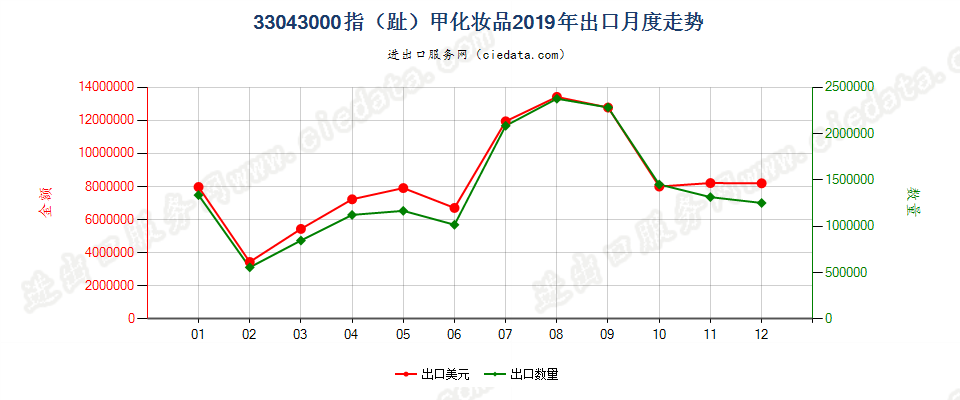 33043000指（趾）甲化妆品出口2019年月度走势图