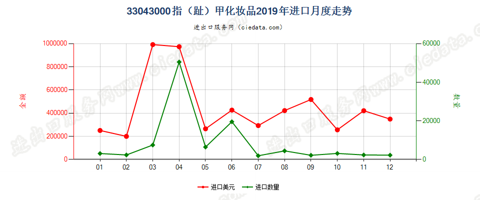 33043000指（趾）甲化妆品进口2019年月度走势图