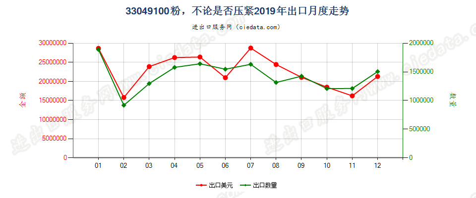 33049100粉，不论是否压紧出口2019年月度走势图