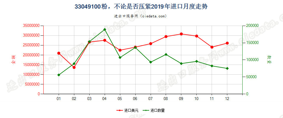 33049100粉，不论是否压紧进口2019年月度走势图