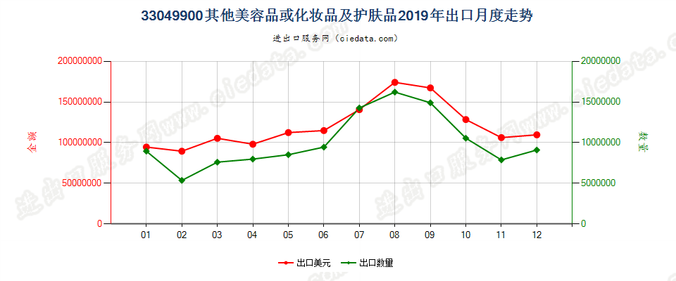 33049900其他美容品或化妆品及护肤品出口2019年月度走势图