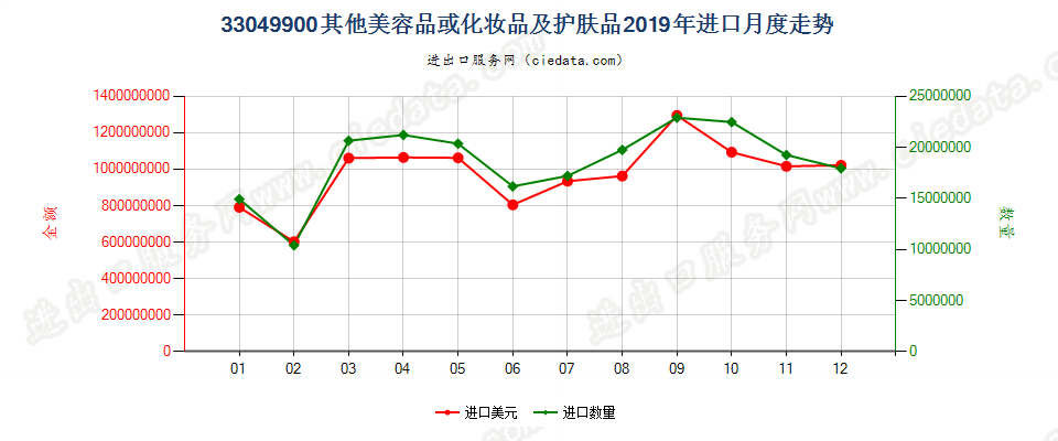 33049900其他美容品或化妆品及护肤品进口2019年月度走势图