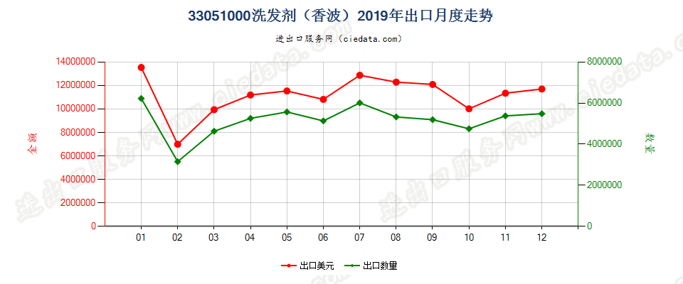 33051000洗发剂（香波）出口2019年月度走势图