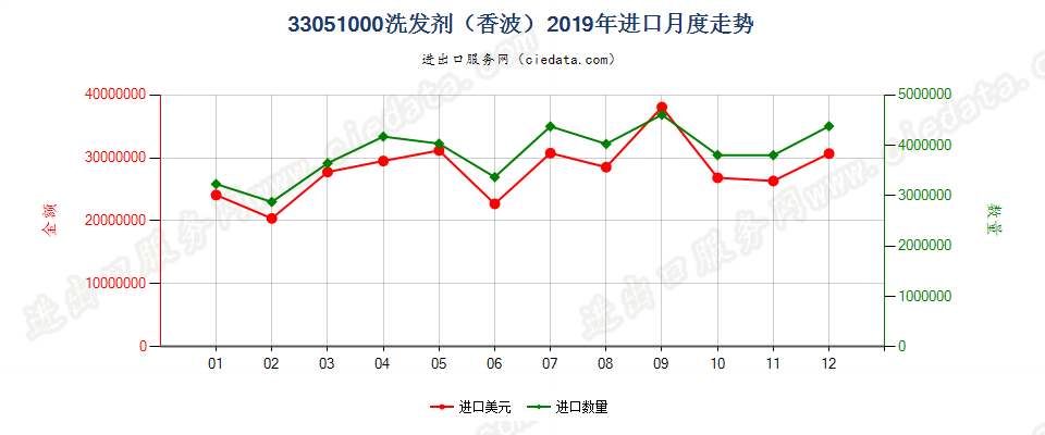 33051000洗发剂（香波）进口2019年月度走势图