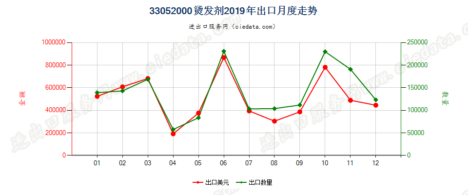 33052000烫发剂出口2019年月度走势图