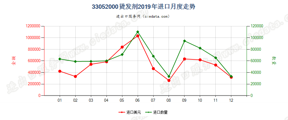 33052000烫发剂进口2019年月度走势图