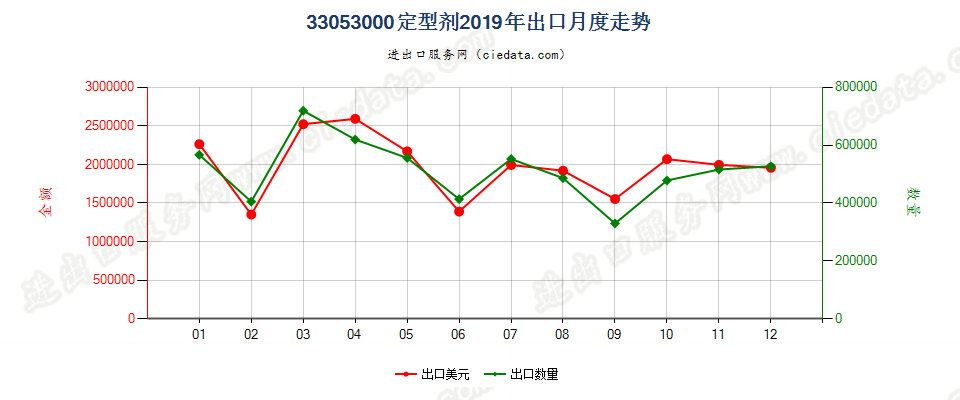 33053000定型剂出口2019年月度走势图