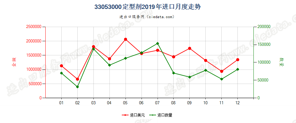 33053000定型剂进口2019年月度走势图