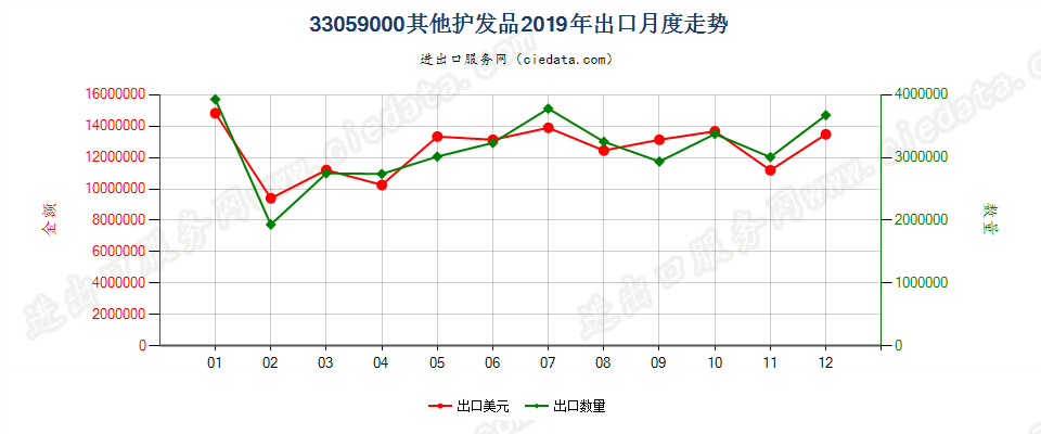 33059000其他护发品出口2019年月度走势图