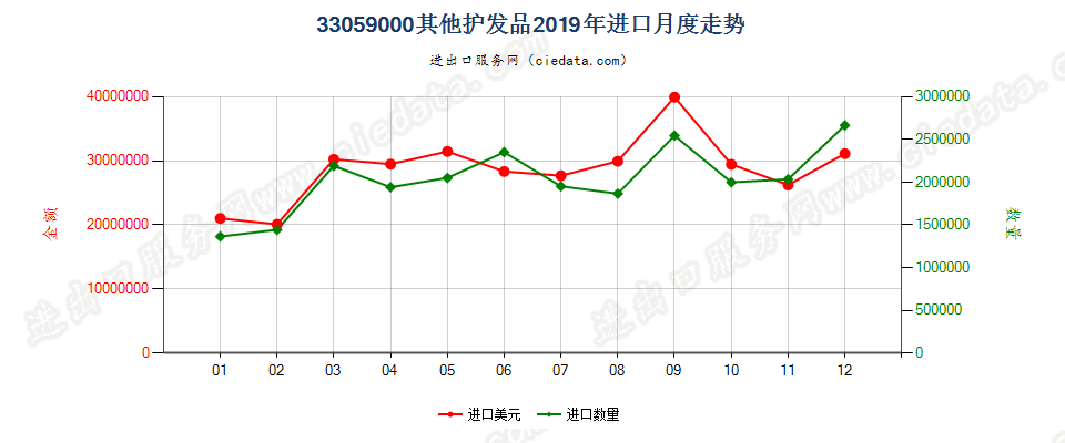 33059000其他护发品进口2019年月度走势图