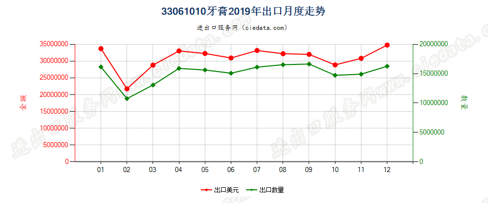 33061010牙膏出口2019年月度走势图