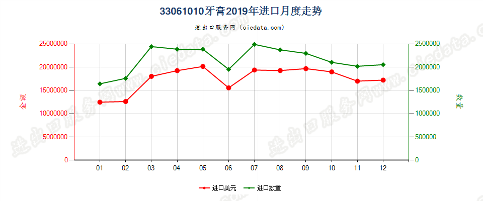 33061010牙膏进口2019年月度走势图