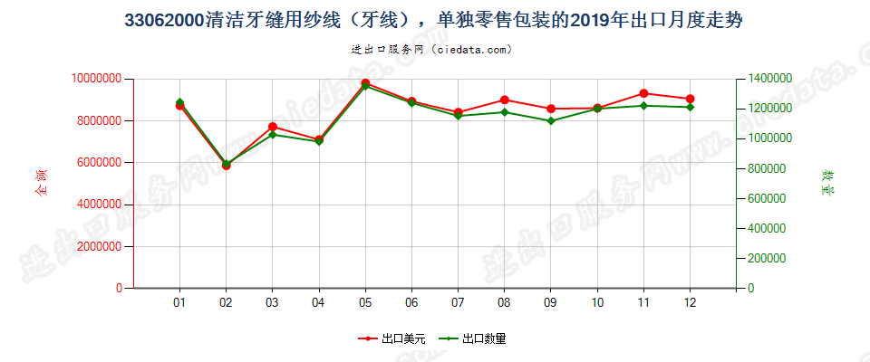 33062000清洁牙缝用纱线（牙线），单独零售包装的出口2019年月度走势图