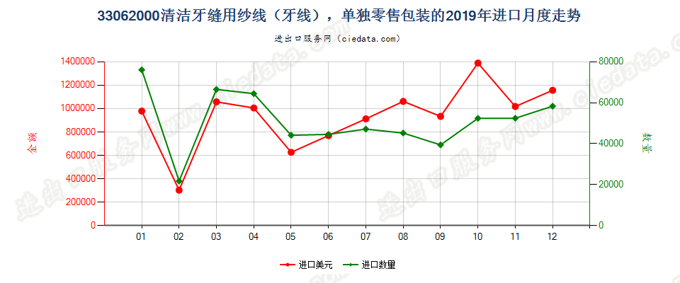 33062000清洁牙缝用纱线（牙线），单独零售包装的进口2019年月度走势图