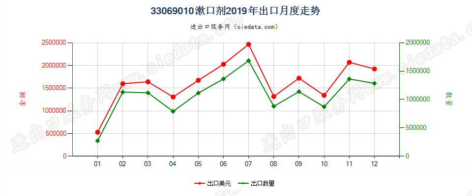 33069010漱口剂出口2019年月度走势图