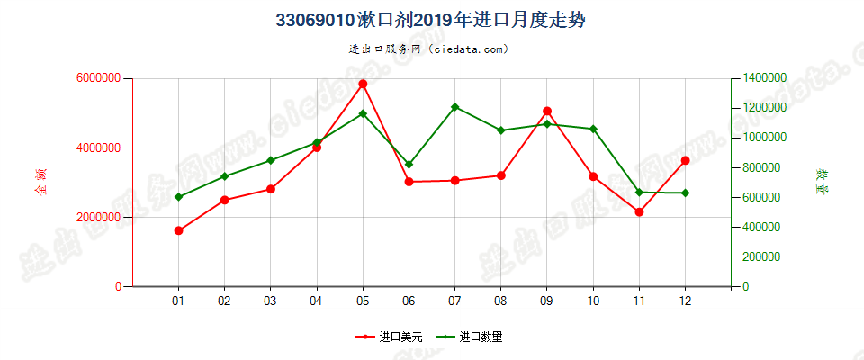 33069010漱口剂进口2019年月度走势图