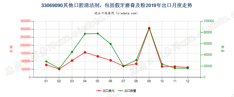 33069090其他口腔清洁剂，包括假牙稳固剂及粉出口2019年月度走势图