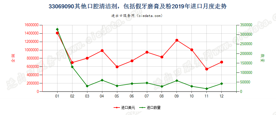 33069090其他口腔清洁剂，包括假牙稳固剂及粉进口2019年月度走势图