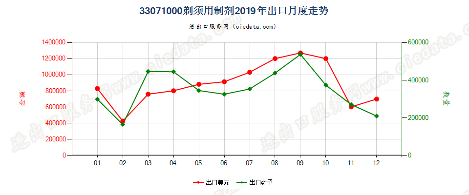 33071000剃须用制剂出口2019年月度走势图