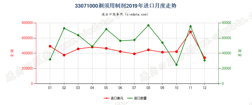 33071000剃须用制剂进口2019年月度走势图