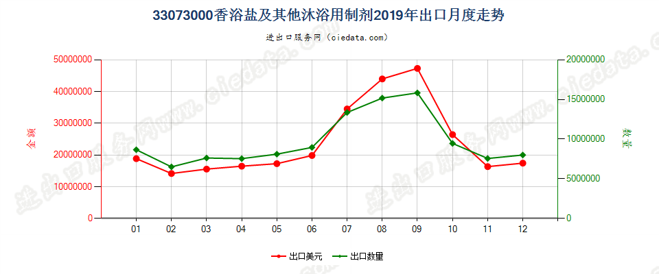 33073000香浴盐及其他泡澡用制剂出口2019年月度走势图